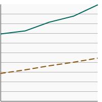 Thumbnail of graph for Percentage of adults aged 18 years and older who always or most of the time protect themselves from the sun by using SPF 15 or higher sunscreen by sun sensitivity, 2000-2020