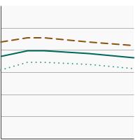 Thumbnail of graph for Percentage of adults aged 18 years and older who always or most of the time protect themselves from the sun by wearing protective clothing by sex, 2005-2020