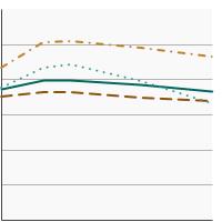 Thumbnail of graph for Percentage of adults aged 18 years and older who always or most of the time protect themselves from the sun by wearing protective clothing by race/ethnicity, 2005-2020