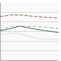 Thumbnail of graph for Percentage of adults aged 18 years and older who always or most of the time protect themselves from the sun by wearing protective clothing by sex and age, 2005-2020