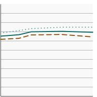 Thumbnail of graph for Percentage of adults aged 18 years and older who always or most of the time protect themselves from the sun by sex, 2005-2020