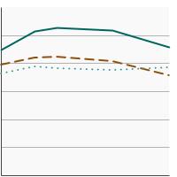 Thumbnail of graph for Percentage of adults aged 25 years and older who always or most of the time protect themselves from the sun by wearing protective clothing by highest level of education obtained, 2005-2020