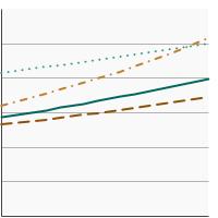 Thumbnail of graph for Percentage of adults aged 18 years and older who always or most of the time protect themselves from the sun by seeking shade by race/ethnicity, 1992-2020