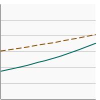 Thumbnail of graph for Percentage of adults aged 18 years and older who always or most of the time protect themselves from the sun by seeking shade by age, 1992-2020