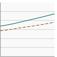 Thumbnail of graph for Percentage of adults aged 18 years and older who always or most of the time protect themselves from the sun by seeking shade by poverty income level, 1998-2020