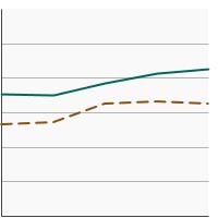 Thumbnail of graph for Percentage of adults aged 18 years and older who always or most of the time protect themselves from the sun by seeking shade by sun sensitivity, 2000-2020