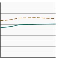 Thumbnail of graph for Percentage of adults aged 18 years and older who always or most of the time protect themselves from the sun by age, 2005-2020