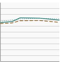 Thumbnail of graph for Percentage of adults aged 25 years and older who always or most of the time protect themselves from the sun by highest level of education obtained, 2005-2020