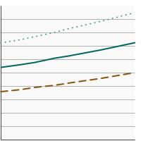 Thumbnail of graph for Percentage of adults aged 18 years and older who always or most of the time protect themselves from the sun by using SPF 15 or higher sunscreen by sex, 2000-2020