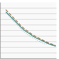 Thumbnail of graph for Percentage of nonsmoking persons aged 3 years and older¹ exposed to secondhand smoke² by sex, 1988-2018