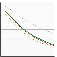 Thumbnail of graph for Percentage of nonsmoking persons aged 3 years and older¹ exposed to secondhand smoke² by race/ethnicity, 1988-2018