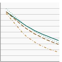 Thumbnail of graph for Percentage of nonsmoking persons aged 3 years and older¹ exposed to secondhand smoke² by age, 1988-2018