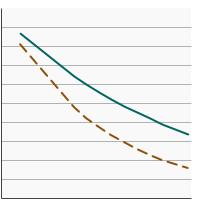 Thumbnail of graph for Percentage of nonsmoking persons aged 3 years and older¹ exposed to secondhand smoke² by poverty income level, 1988-2018