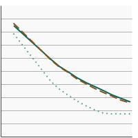 Thumbnail of graph for Percentage of nonsmoking persons aged 25 years and older exposed to secondhand smoke¹ by highest level of education obtained, 1988-2018