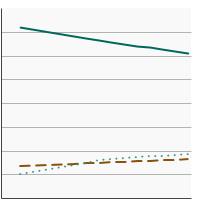 Thumbnail of graph for Percentage of children and adolescents aged 2-19 years with a healthy weight, overweight, or obesity, 1988-2018