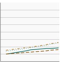 Thumbnail of graph for Percentage of children and adolescents aged 2-19 years with obesity by race/ethnicity, 1988-2018