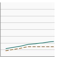 Thumbnail of graph for Percentage of children and adolescents aged 2-19 years with obesity by poverty status, 1988-2018