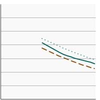 Thumbnail of graph for Percentage of adults aged 20 years and older at a healthy weight by sex, 1971-2018