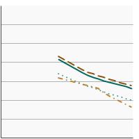 Thumbnail of graph for Percentage of adults aged 20 years and older at a healthy weight by race/ethnicity, 1971-2018