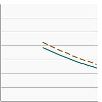 Thumbnail of graph for Percentage of adults aged 20 years and older at a healthy weight by poverty status, 1971-2018