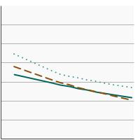 Thumbnail of graph for Percentage of adults aged 25 years and older at a healthy weight by highest level of education obtained, 1988-2018