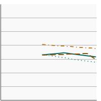 Thumbnail of graph for Percentage of adults aged 20 years and older who were overweight by race/ethnicity, 1971-2018