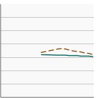 Thumbnail of graph for Percentage of adults aged 20 years and older who were overweight by poverty status, 1971-2018