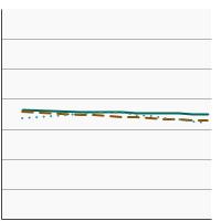 Thumbnail of graph for Percentage of adults aged 25 years and older who were overweight by highest level of education obtained, 1988-2018