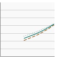 Thumbnail of graph for Percentage of adults aged 20 years and older with obesity by sex, 1971-2018