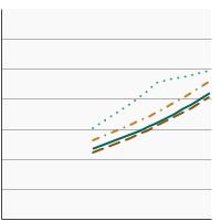 Thumbnail of graph for Percentage of adults aged 20 years and older with obesity by race/ethnicity, 1971-2018