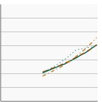 Thumbnail of graph for Percentage of males aged 20 years and older with obesity by race/ethnicity, 1971-2018