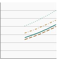 Thumbnail of graph for Percentage of females aged 20 years and older with obesity by race/ethnicity, 1971-2018