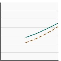 Thumbnail of graph for Percentage of adults aged 20 years and older with obesity by poverty status, 1971-2018