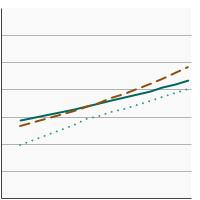 Thumbnail of graph for Percentage of adults aged 25 years and older with obesity by highest level of education obtained, 1988-2018