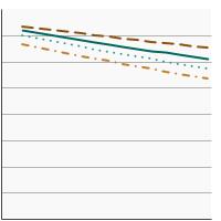 Thumbnail of graph for Percentage of children and adolescents aged 2-19 years at a healthy weight by race/ethnicity, 1988-2018