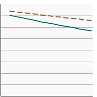 Thumbnail of graph for Percentage of children and adolescents aged 2-19 years at a healthy weight by poverty status, 1988-2018