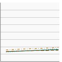 Thumbnail of graph for Percentage of children and adolescents aged 2-19 years who were overweight by race/ethnicity, 1988-2018