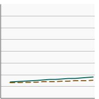 Thumbnail of graph for Percentage of children and adolescents aged 2-19 years who were overweight by poverty status, 1988-2018