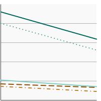 Thumbnail of graph for Percentage of adolescents in grades 6 to 12 who reported current tobacco product use by type of tobacco product, 2019-2020