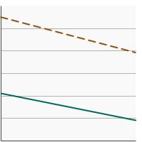 Thumbnail of graph for Percentage of adolescents in grades 6 to 12 who reported current e-cigarette use by grade level, 2019-2020