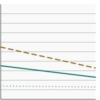 Thumbnail of graph for Percentage of adolescents in grades 6 to 12 who reported current smokeless tobacco use by sex, 2019-2020