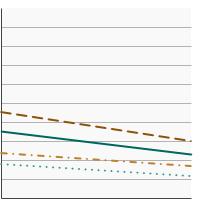 Thumbnail of graph for Percentage of adolescents in grades 6 to 12 who reported current smokeless tobacco use by race/ethnicity, 2019-2020