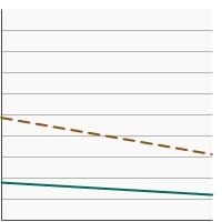 Thumbnail of graph for Percentage of adolescents in grades 6 to 12 who reported current smokeless tobacco use by grade level, 2019-2020