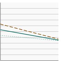 Thumbnail of graph for Percentage of adolescents in grades 6 to 12 who reported current cigar use by sex, 2019-2020