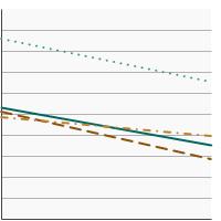 Thumbnail of graph for Percentage of adolescents in grades 6 to 12 who reported current cigar use by race/ethnicity, 2019-2020