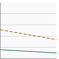 Thumbnail of graph for Percentage of adolescents in grades 6 to 12 who reported current cigar use by grade level, 2019-2020