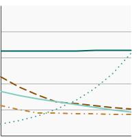 Thumbnail of graph for Percentage of adolescents in grades 6 to 12 who reported current tobacco product use by type of tobacco product, 2011-2018