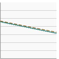 Thumbnail of graph for Percentage of adolescents in grades 6 to 12 who reported current tobacco product use by sex, 2019-2020