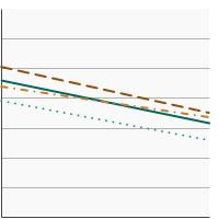 Thumbnail of graph for Percentage of adolescents in grades 6 to 12 who reported current tobacco product use by race/ethnicity, 2019-2020