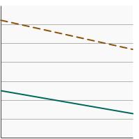 Thumbnail of graph for Percentage of adolescents in grades 6 to 12 who reported current tobacco product use by grade level, 2019-2020